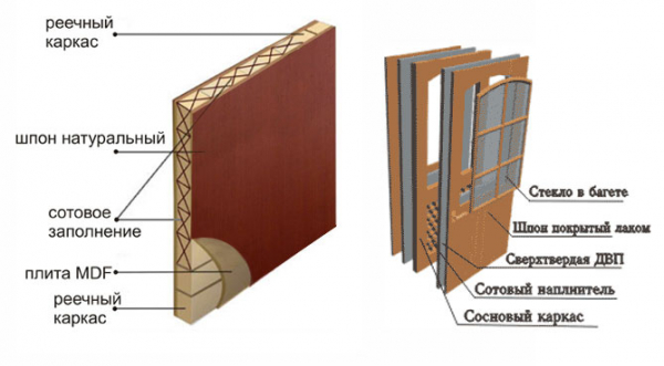 Какие бывают двери: виды межкомнатных и входных дверей