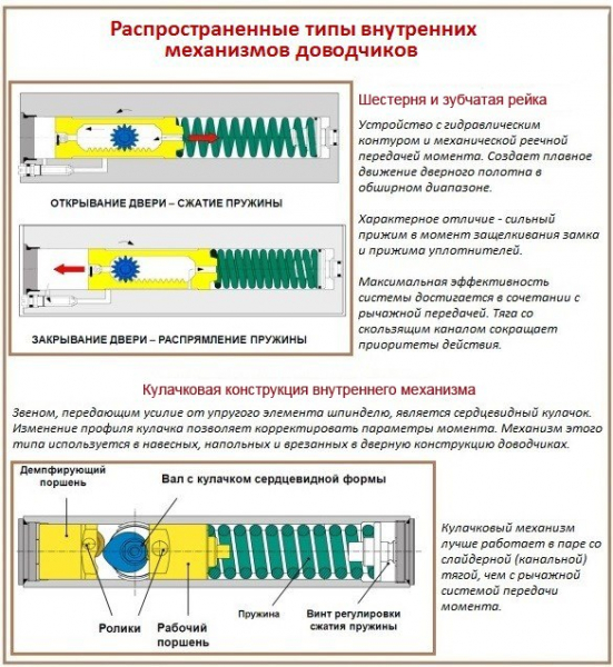 Ремонтируем доводчик двери своими руками