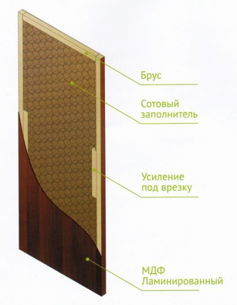 Классификация межкомнатных дверей