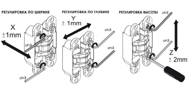 Порядок монтажа и регулировки скрытых петель межкомнатных дверей