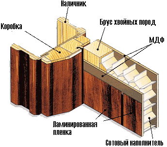 Что представляет собой стандартная ламинированная дверь?