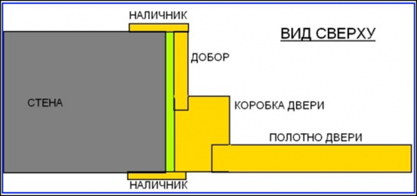 Как установить дверь с добором