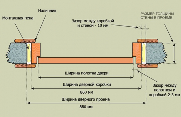 Размеры дверей: общепринятые стандарты