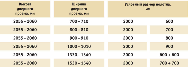 Стандартные и не очень размеры дверных проемов межкомнатных дверей