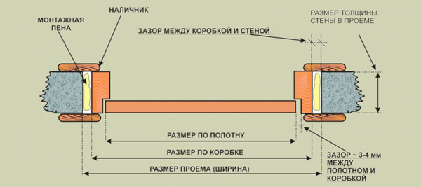 Типичные стандарты высоты для дверей