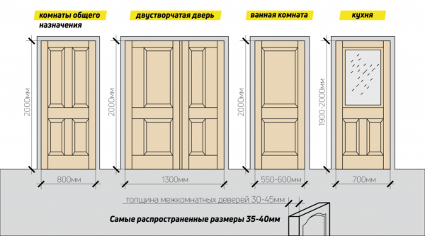 Таблица размеров межкомнатных дверей с коробкой