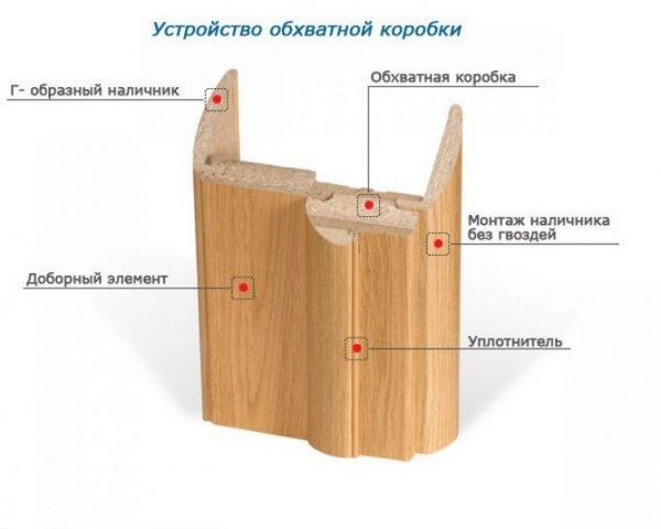 Таблица размеров межкомнатных дверей с коробкой