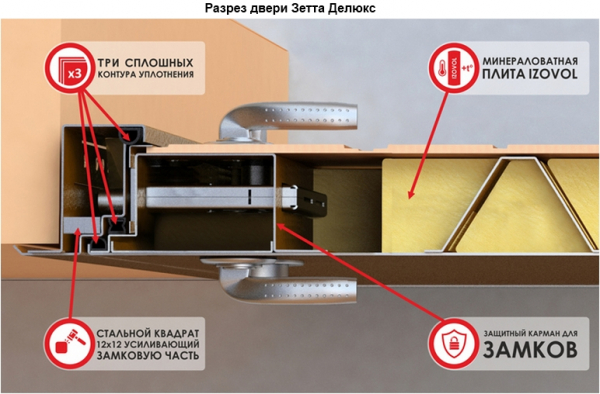 Конструкция дверей Зетта