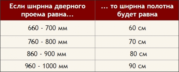 Какой проем нужен под дверь 700х2000