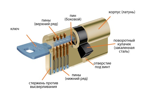 Разновидности замков для дверей