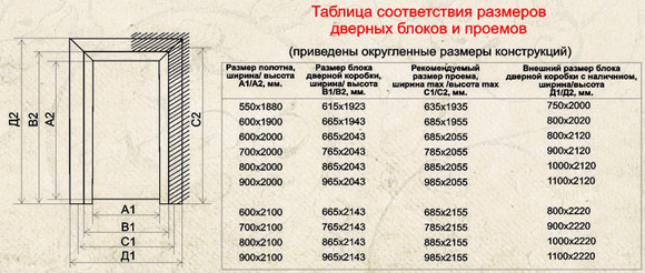 Размеры проемов под входную дверь