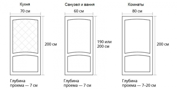 Величина стандартного проема межкомнатной двери