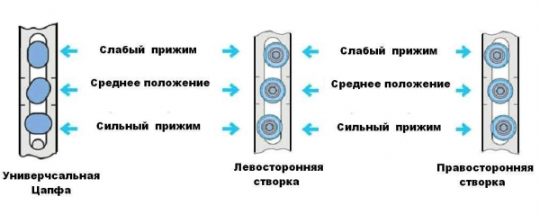 Порядок регулировки петель пластиковых дверей