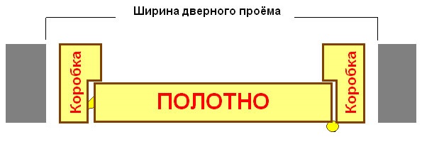 Параметры ширины проема под дверь 800 мм