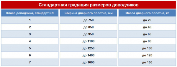 Порядок установки доводчика на металлическую дверь