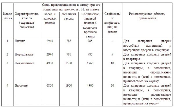 Критерии выбора самых надежных замков для металлических дверей