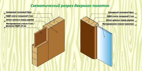 Стандартная высота межкомнатных дверей