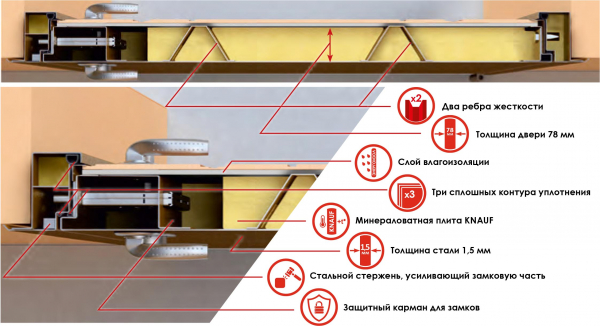 Конструкция дверей Зетта