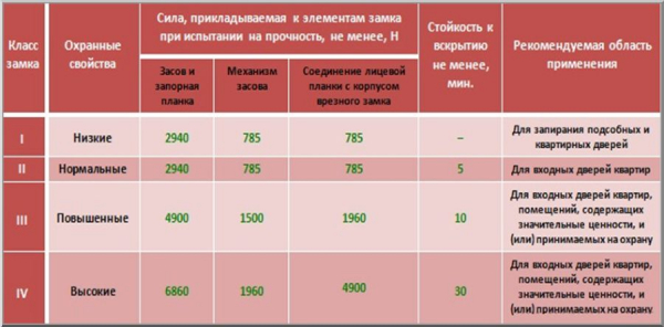 Разберем устройство замков входной двери