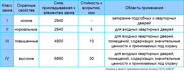 Инструкция по врезке замка в входную дверь