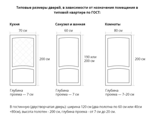 Размеры дверного проема для двери в 60 см