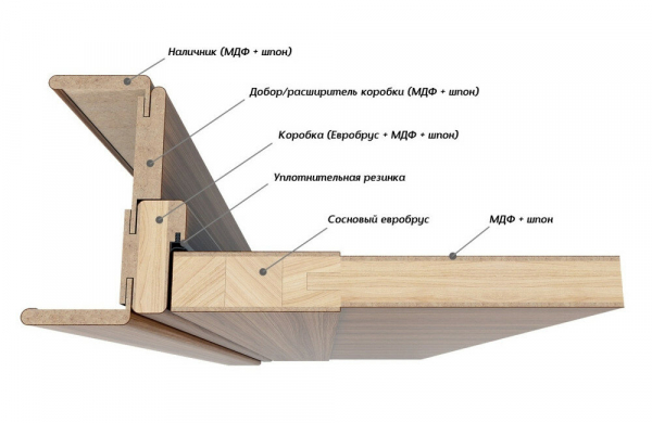 Какова толщина дверной коробки у межкомнатной двери